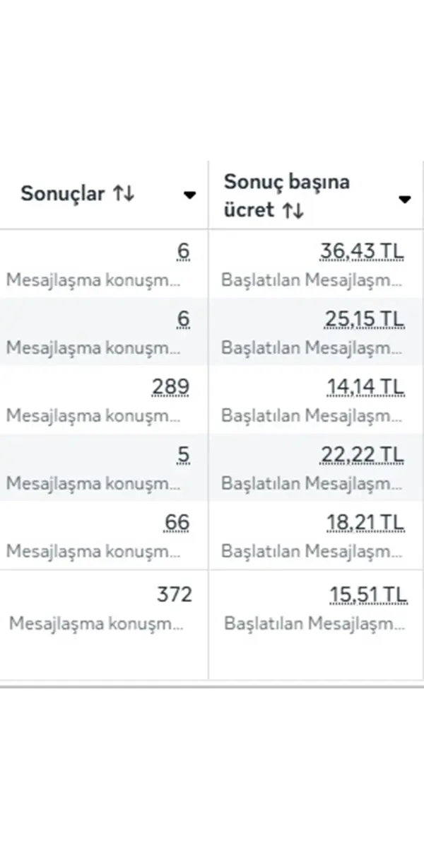 Kapsamlı reklam ve satış sonuçları